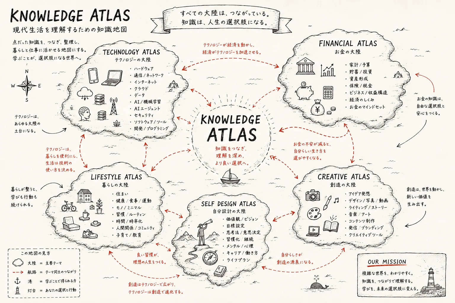 KNOWLEDGE ATLAS の世界地図。Technology Atlas と Lifestyle Atlas を含む複数の知識大陸が描かれている。