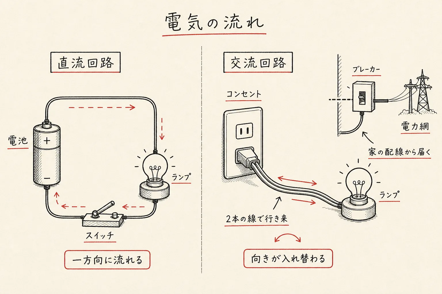 電池から一方向に流れる直流回路と、コンセントにつないだ一本のケーブル内を行き来する交流回路を左右に並べた手書き図。