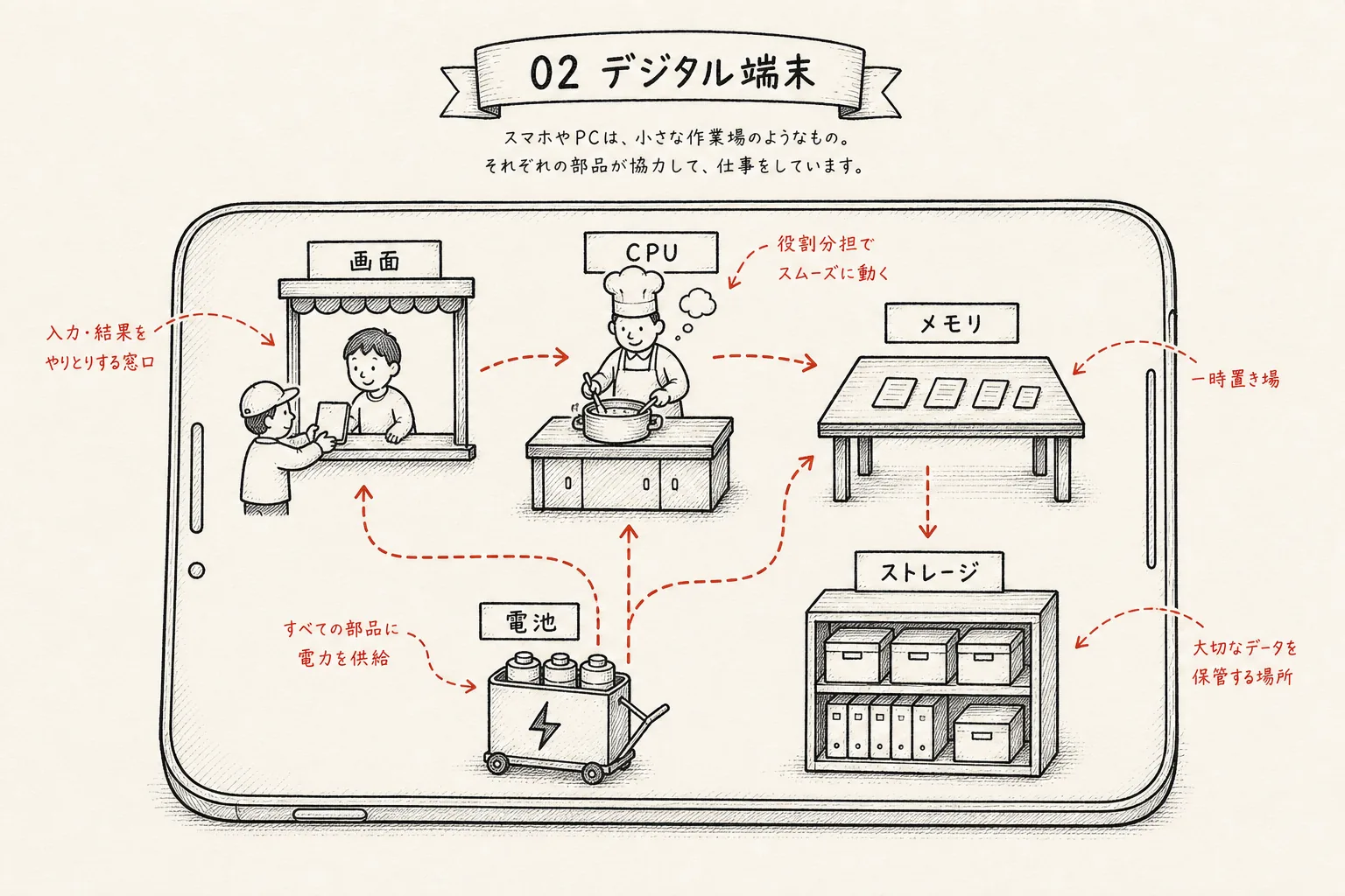 スマホの中を小さな仕事部屋として描いた手書き図。画面、CPU、メモリ、ストレージ、電池の5つの役割が赤い破線で結ばれている。
