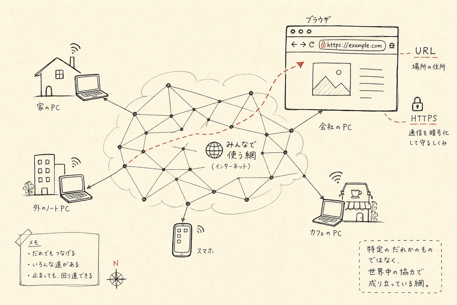 家や会社やカフェの端末が、共有の大きな網を通じてブラウザやURL、HTTPSにつながる様子を描いた手書き図。