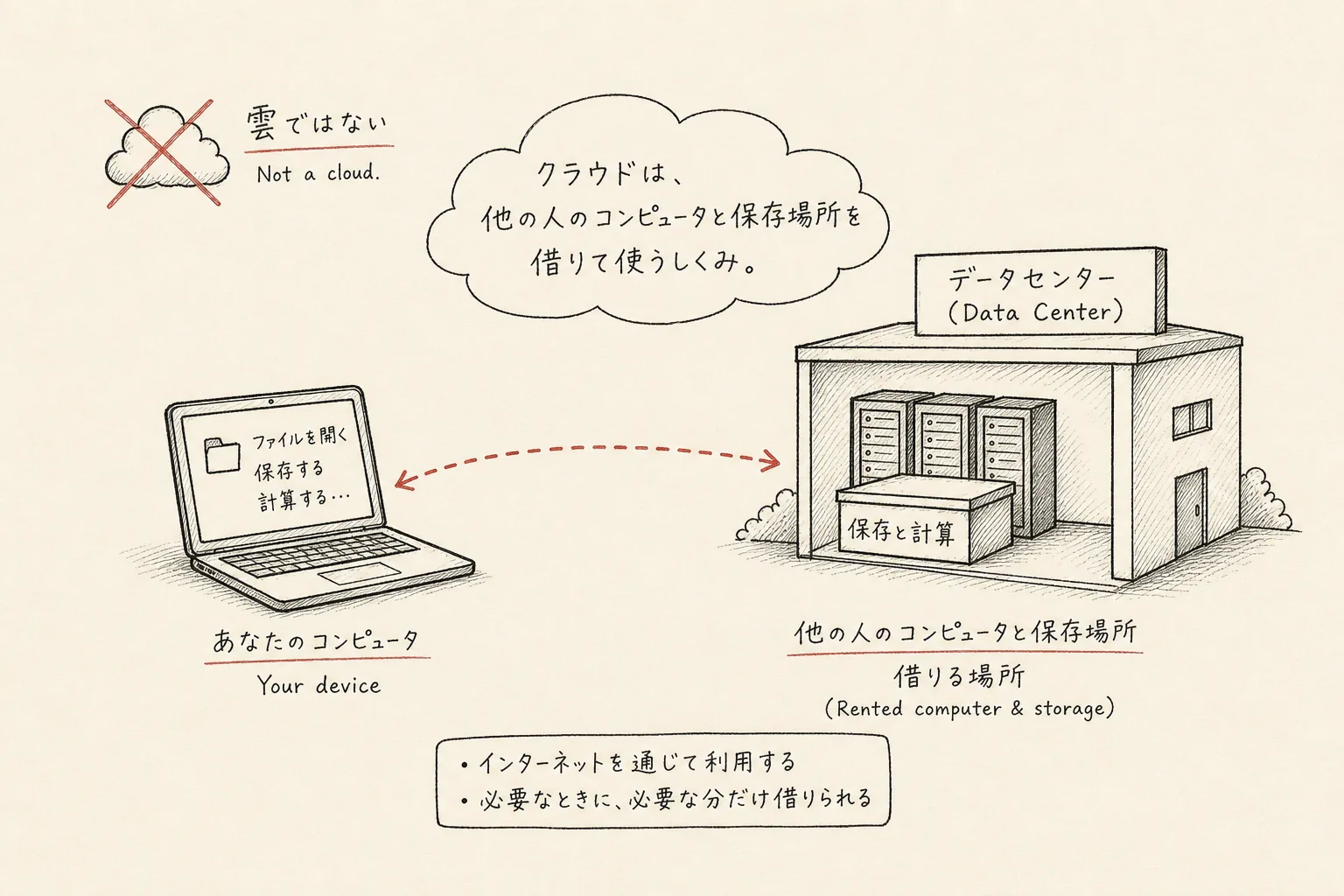 自分の端末とデータセンターが赤い破線でつながり、クラウドは雲ではなく保存と計算を借りる場所だと示す手書き図。
