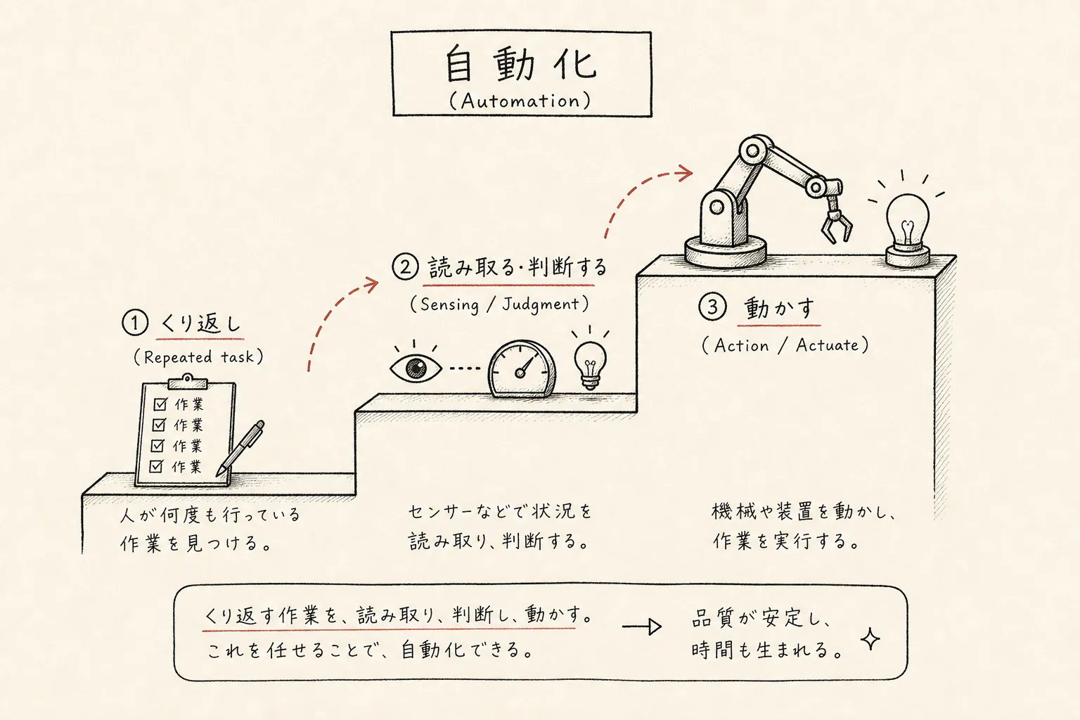 くり返し、読み取りと判断、機械を動かす、という3段階の階段で自動化を示した手書き図。