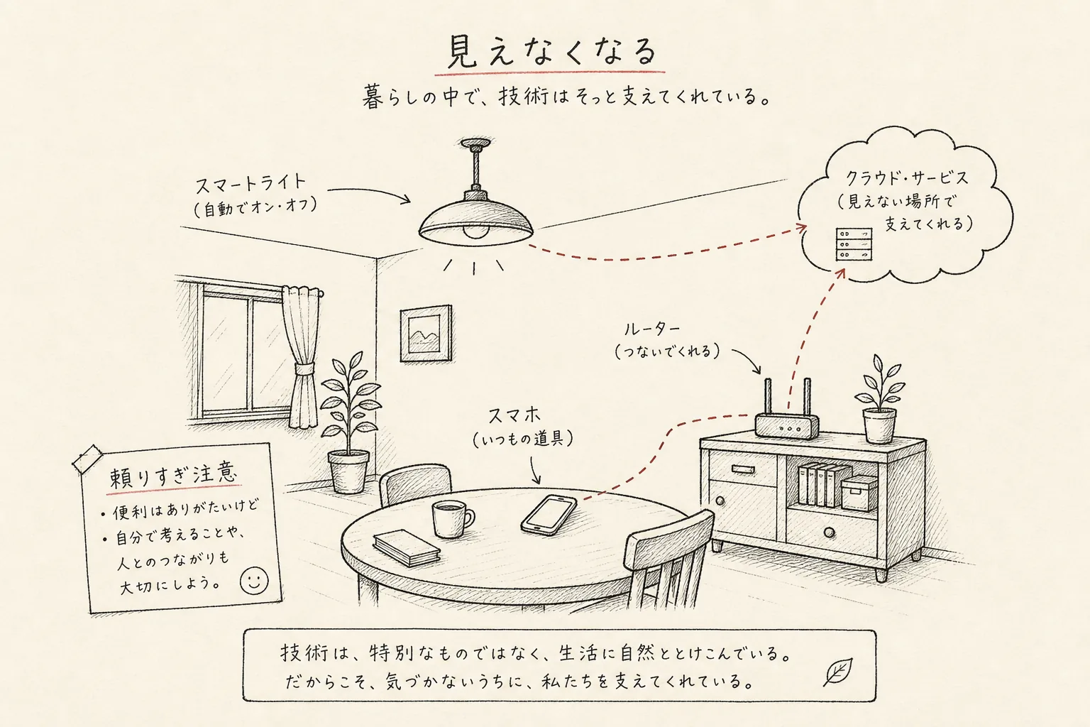 部屋の中のスマホ、ルーター、スマートライト、クラウドサービスがさりげなくつながり、技術が暮らしに溶け込む様子を描いた手書き図。