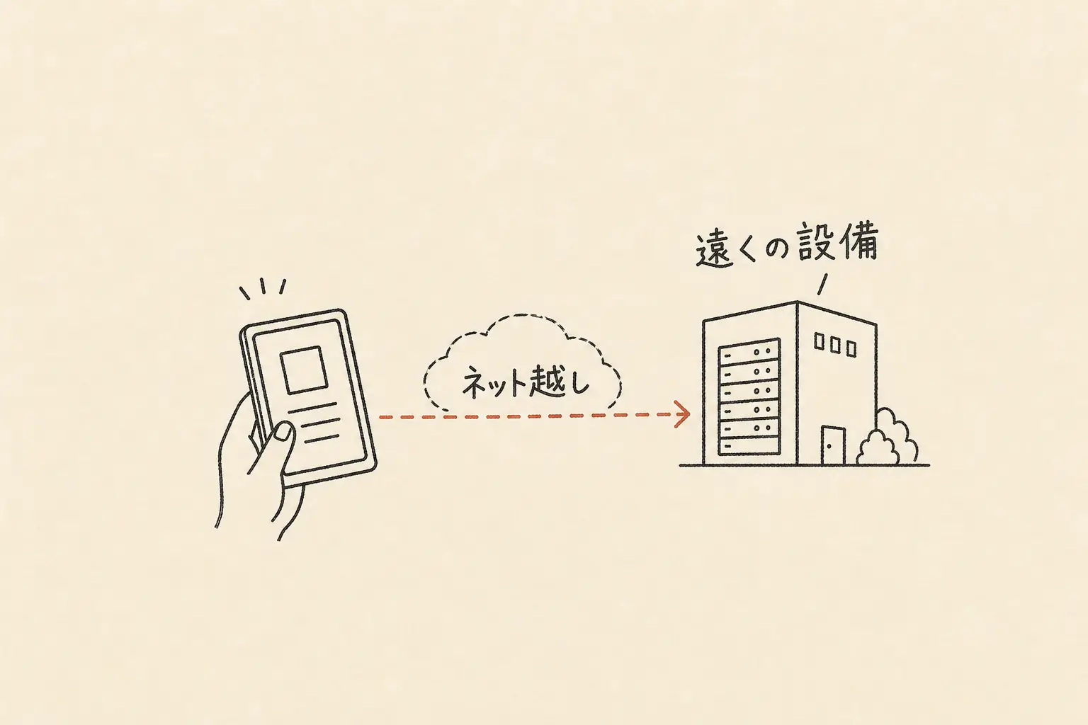 クラウドを、手元の端末からネット越しに遠くの設備を使う形として描いた手書き図。