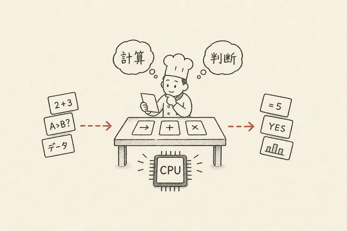 CPUを、計算と判断を進める小さな料理人のように描いた手書き図。