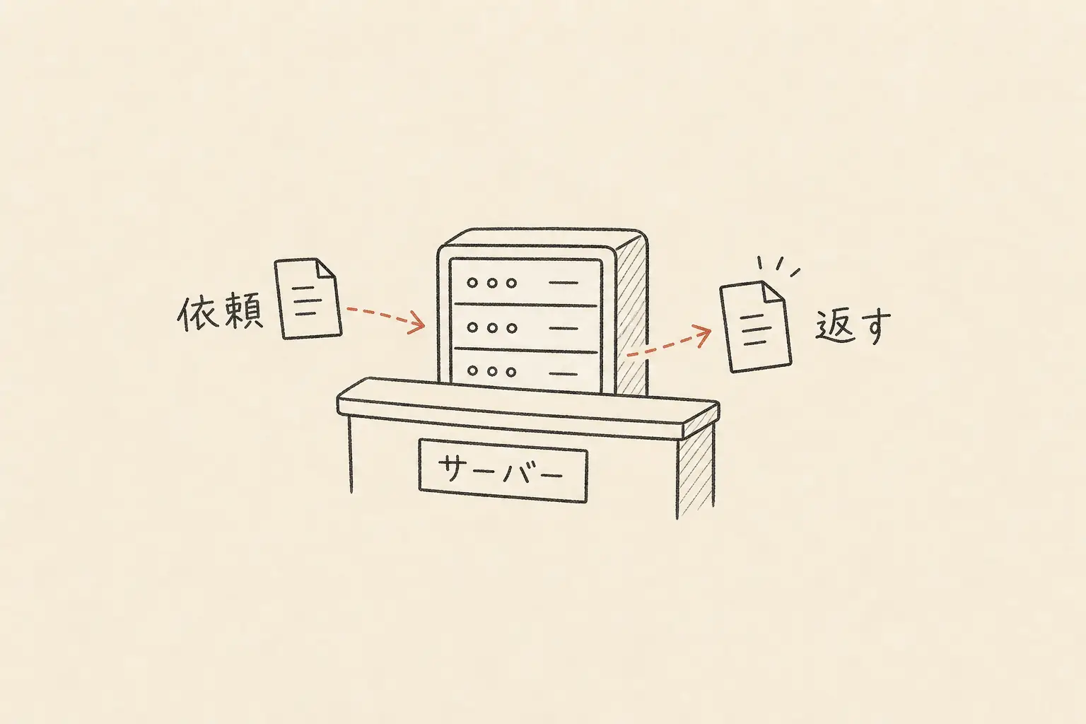サーバーを、依頼を受けて結果を返す受付のような相手として描いた手書き図。